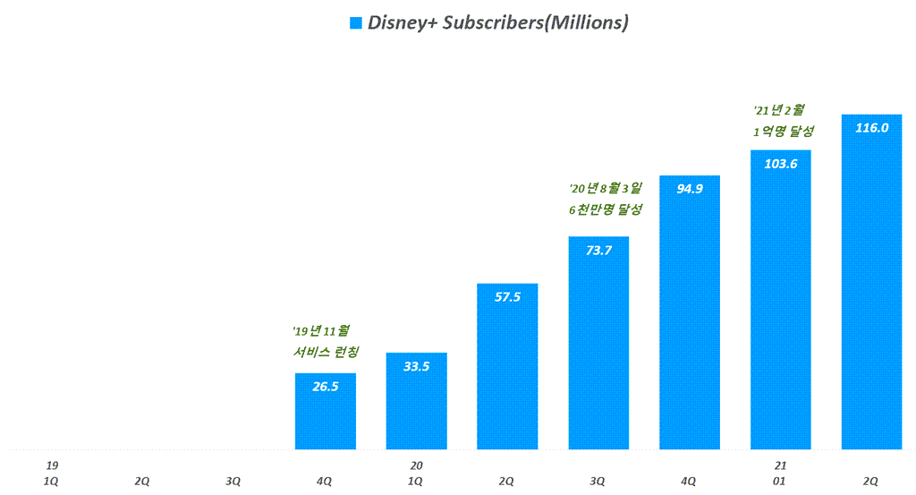디즈니 실적, 분기별 디즈니플러스 구독자 증가 추이(~ 21년 2분기), Quarterly Disney+ Subscribers, Graph by Happist