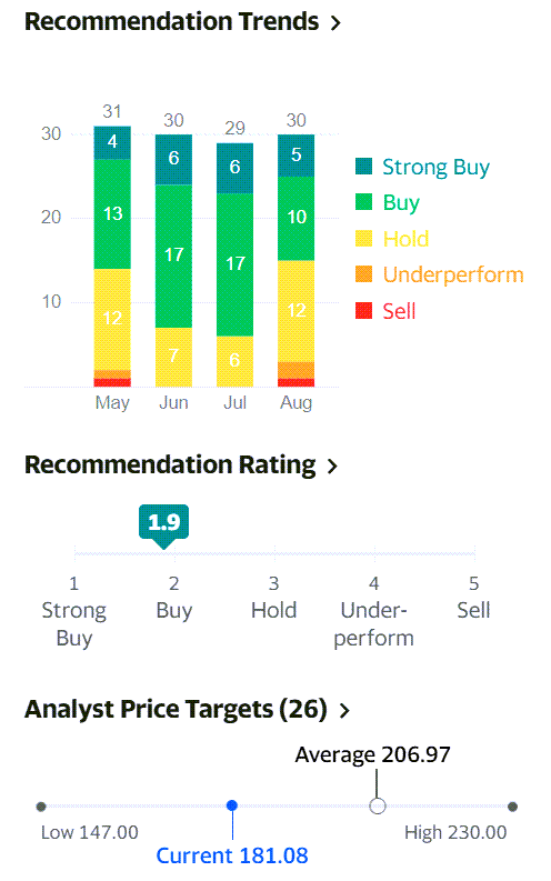 디즈니 주식 추천 지수 및 디즈니 주가 목표, 2021년 9월 기준