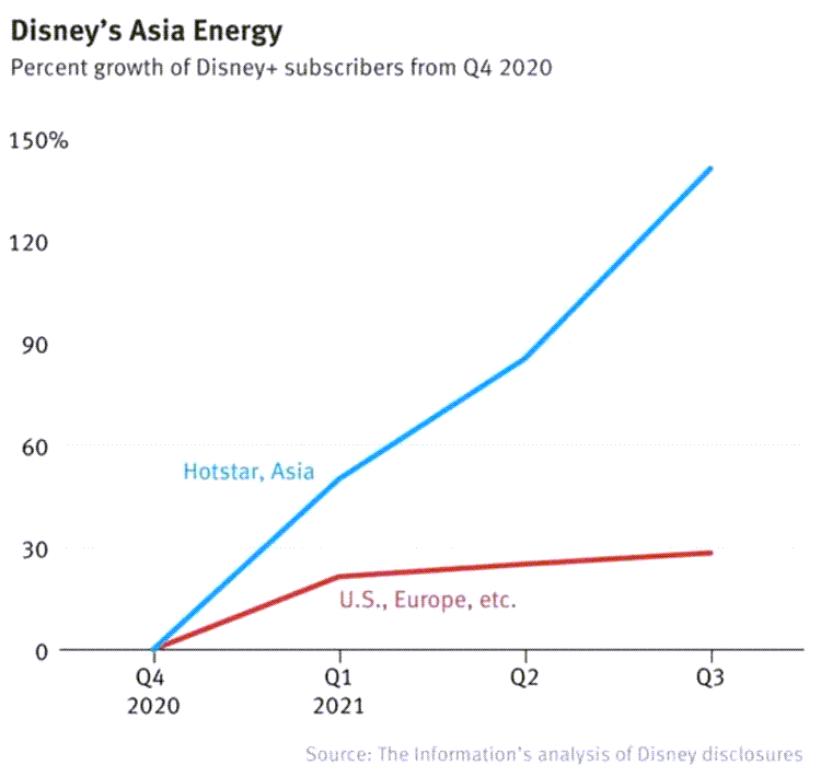 디즈니플러스 구독 증가률 비교 아시아지역 vs 북미 유럽, Image from The Information
