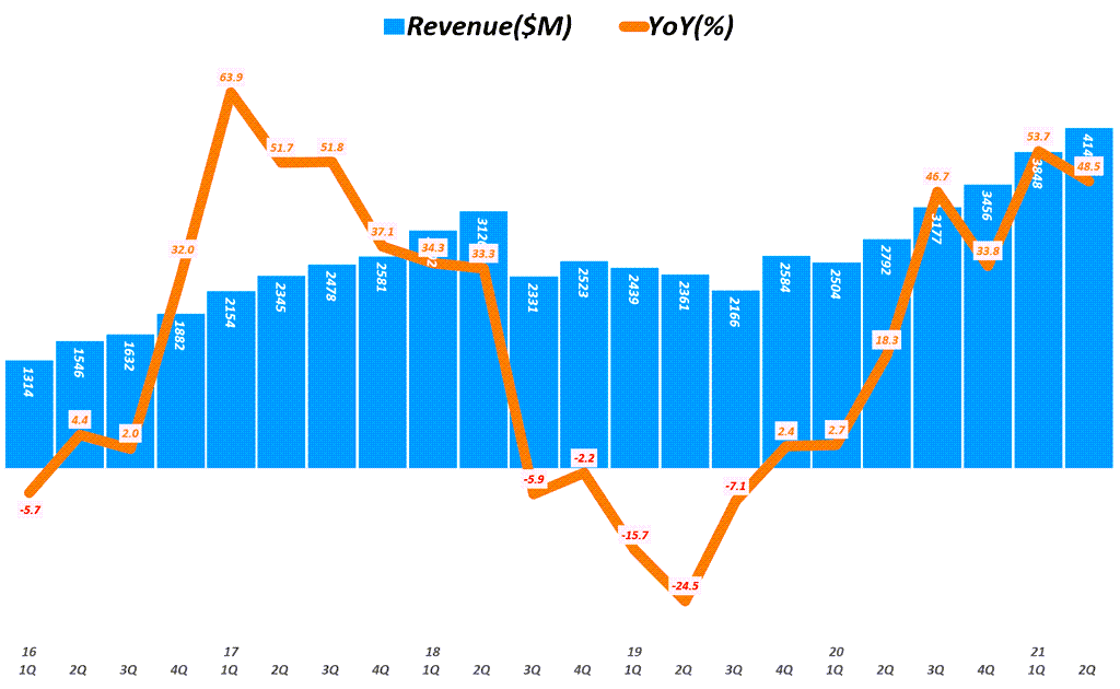 램리서치 실적, 분기별 램리서치 매출 추이( ~ 21년 2분기), Quarterly Lam Research Revenue, Graph by Happist