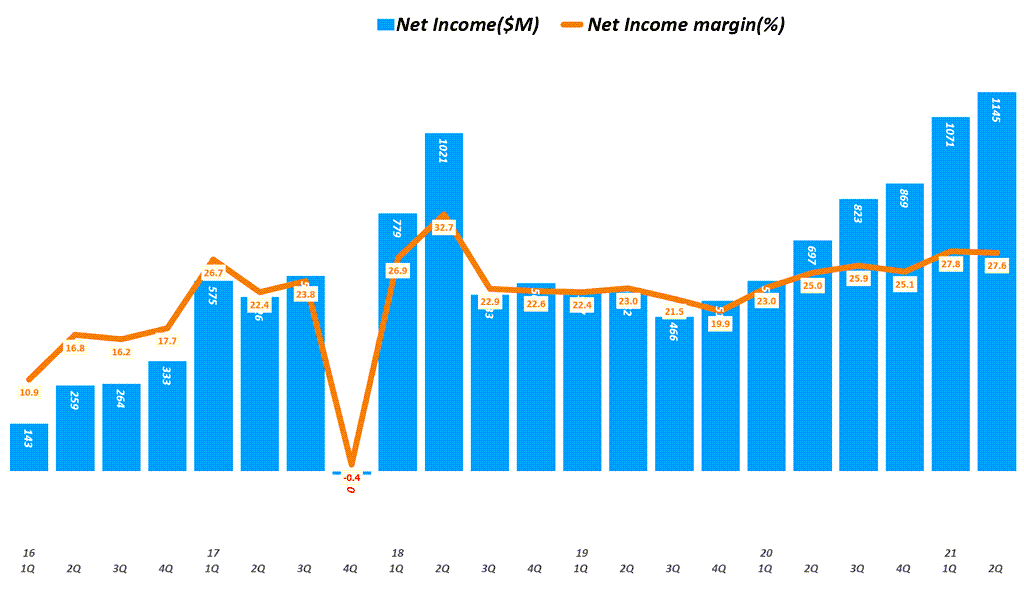 램리서치 실적, 분기별 램리서치 순이익 추이( ~ 21년 2분기), Lam research Quarterly I Net Income, Graph by Happist