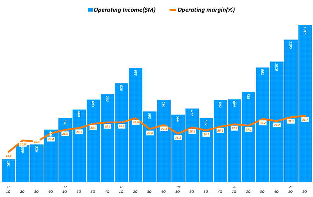 램리서치 실적, 분기별 램리서치 영업이익 추이( ~ 21년 2분기), Lam research Quarterly Iperating Income, Graph by Happist