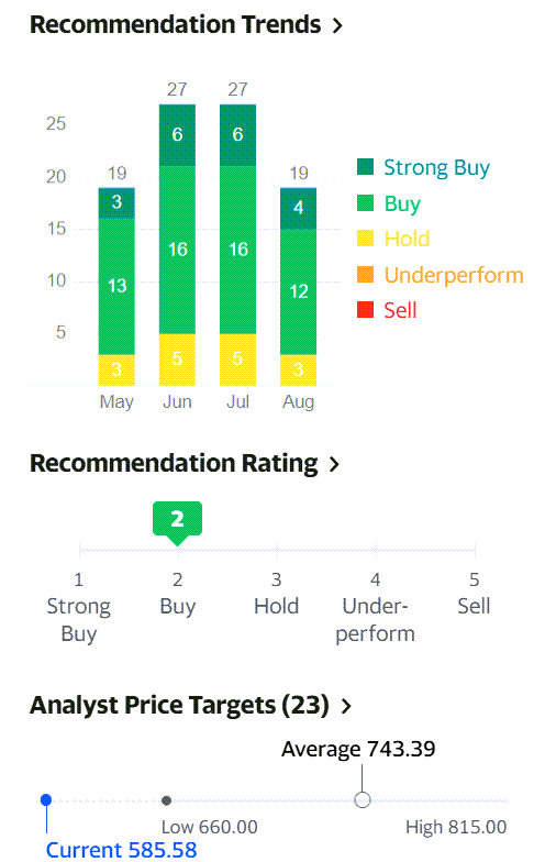 램리서치 주식 추천 지수, 램리서치 주가 전망, 목표 주가, 21년 8월 기준