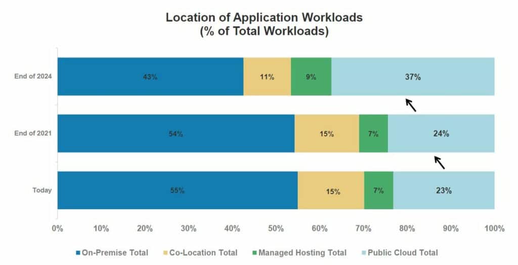 팬데믹 이후 클라우드 시장이 커지다, AWS vs 애저 vs 구글 클라우드 실적 비교 28 모건 스탠리 CIO 대상 조사 결과 오직 23%만이 클라우드를 통해서 업무 진행 중으로 24년에는 37%까지 늘어날 것으로 예상, Data from Morgan Stanley