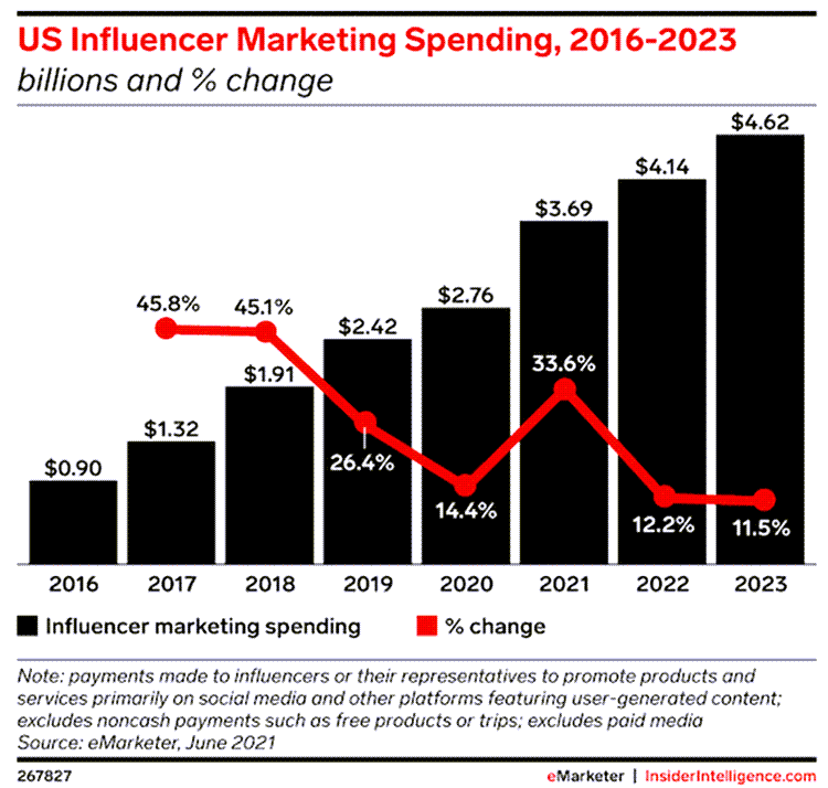 미국 인플러언서 시장 규모 추이, 이마케터,eMaketer