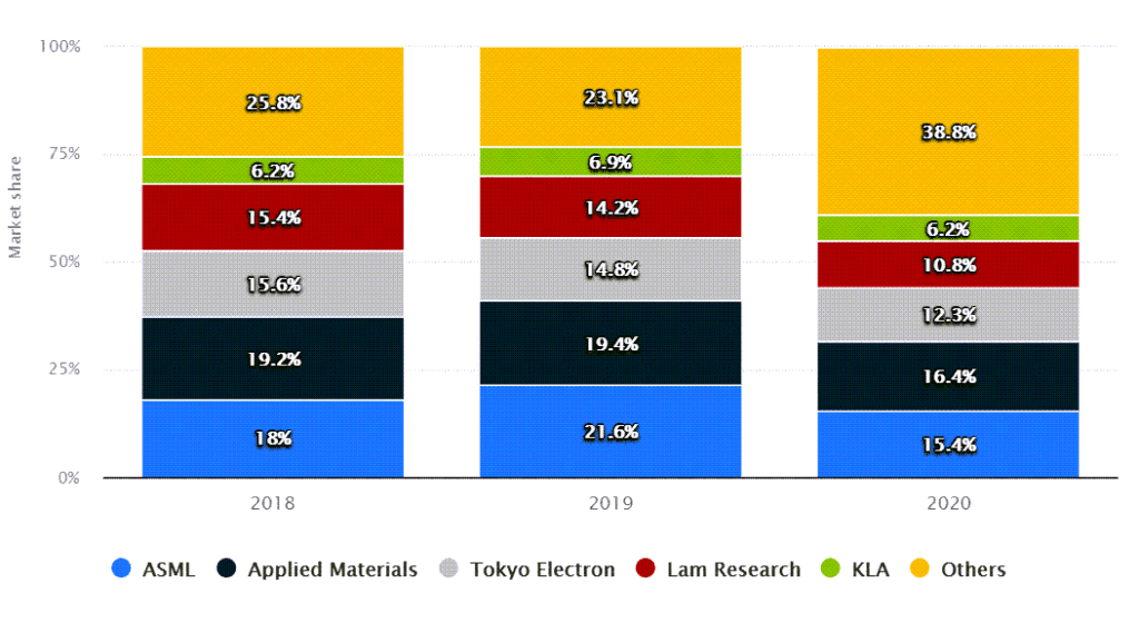 반도체 장비 점유율 추이, Semiconductor wafer front end (WFE) equipment market share worldwide from 2018 to 2020, by supplierㅡ Graph by Statista