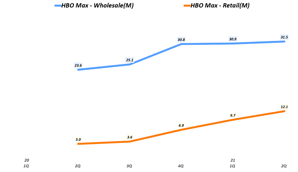 분기별 HBO Max 구독자 추이, Quarterly HBO Max subscriber, Graph by Happist