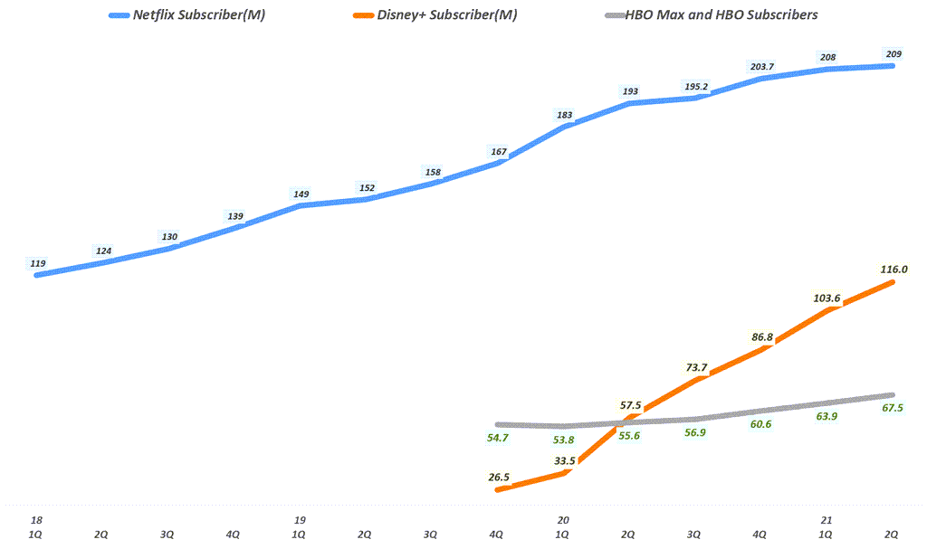 분기별 넷플릭스 구독자 vs 디즈니플러스 구족자 vs HBO Max 구독자 추이, Graph by Happist