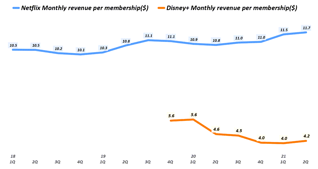 분기별 디즈니플러스 구독자 당 수익(ARPU) vs 넷플릭스 구독자 당 수익(ARPU) 추이 비요, Graph by happist