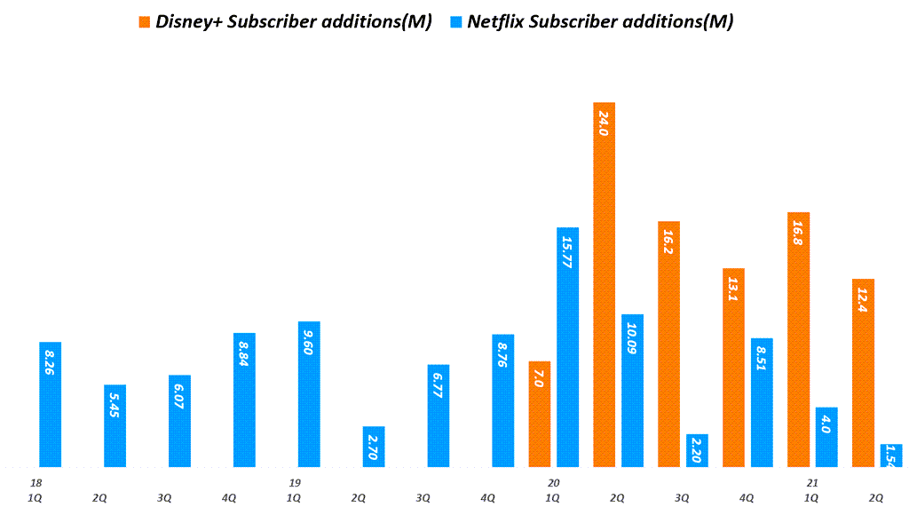 분기별 디즈니플러스 구독자 증가 vs 넷플리스 구독자 증가 비료, Graph by Happist