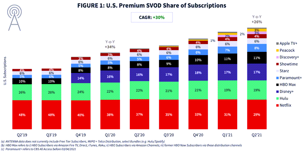 분기별 미국 스트리밍 점유율 추이, US Premium SVOD Subscription Trend by Antenna