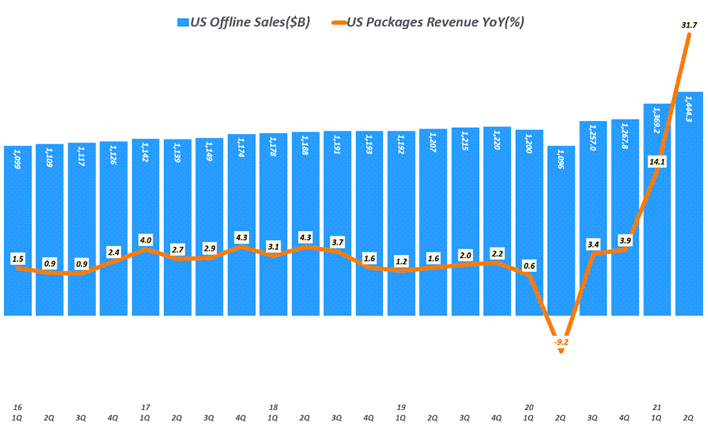 미국 소매판매와 2분기 유통 실적에서 읽는 시사점 34 분기별 미국 오프라인 판매 추이( ~ 21년 2분기), Data from Uniteed Status Cenus Bureau, Graph by Happist