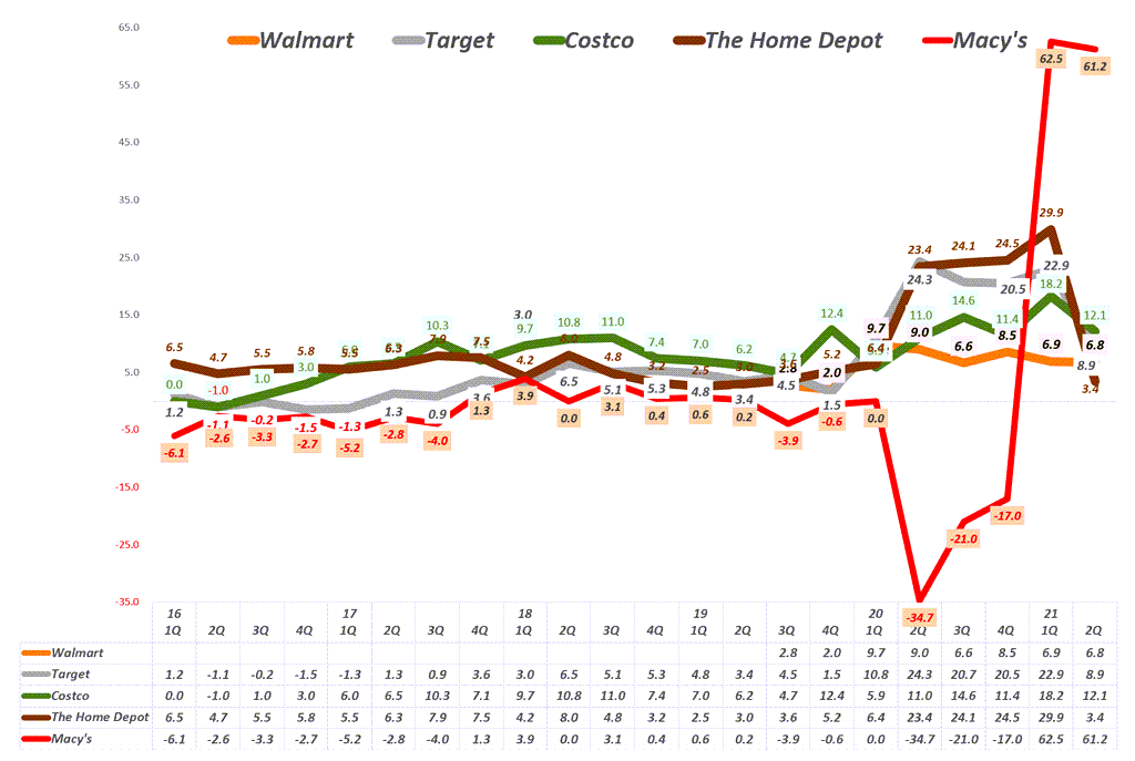 미국 소매판매와 2분기 유통 실적에서 읽는 시사점 36 분기별 미국 유통 동일 매장 매출 증가율 추이, Quarterly US Retailer's Comparable sales change, Graph by Happist
