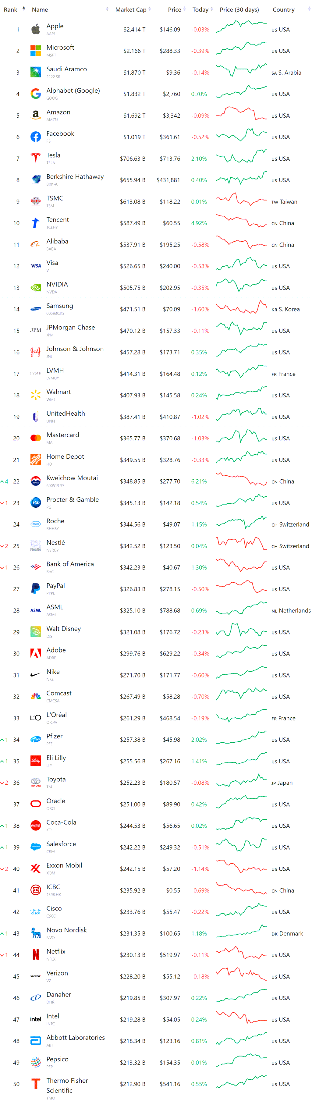 세계 10대 기업 시가총액 순위(21년 8월 기준), Top 10 Largest Companies by Market Cap