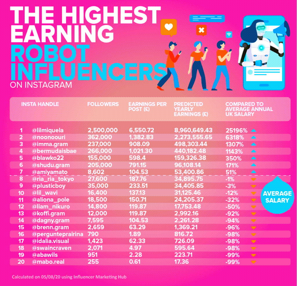 세계 가상 인플러언서 연간 수입 및 게시물 당 수익 비교, Chart by OnBuy