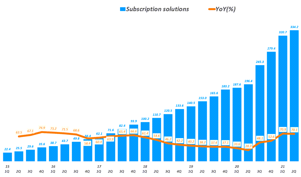 쇼피파이 실적, 분기별 쇼피파이 구독 솔류션(Subscription Solutions) 매출 추이( ~ 21년 2분기), Shopify quarterly Subscription Solutions revenue & YoY growth rate(%), Graph by Happist