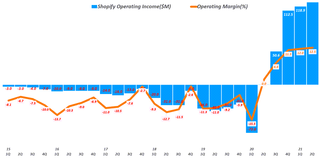쇼피파이 실적, 분기별 쇼피파이 영업이익 추이( ~ 21년 2분기), Shopify quarterly Operating Income & Operating margin(%), Graph by Happist