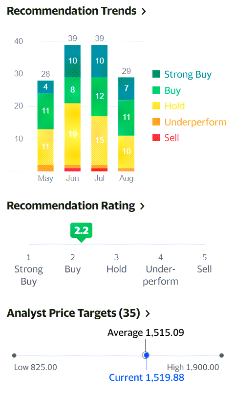 쇼피파이 주식 추천 및 쇼피파이 주가 목표, 21년 8월 6일 기준, Data from Yahoo Finance