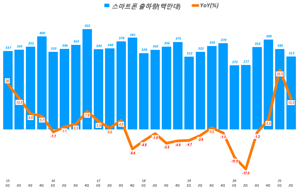 스마트폰 수요. 분기별 스마트폰 출하량 추이( ~ 21년 2분기), Quarterly smart phone shipment trend, Graph by Happist