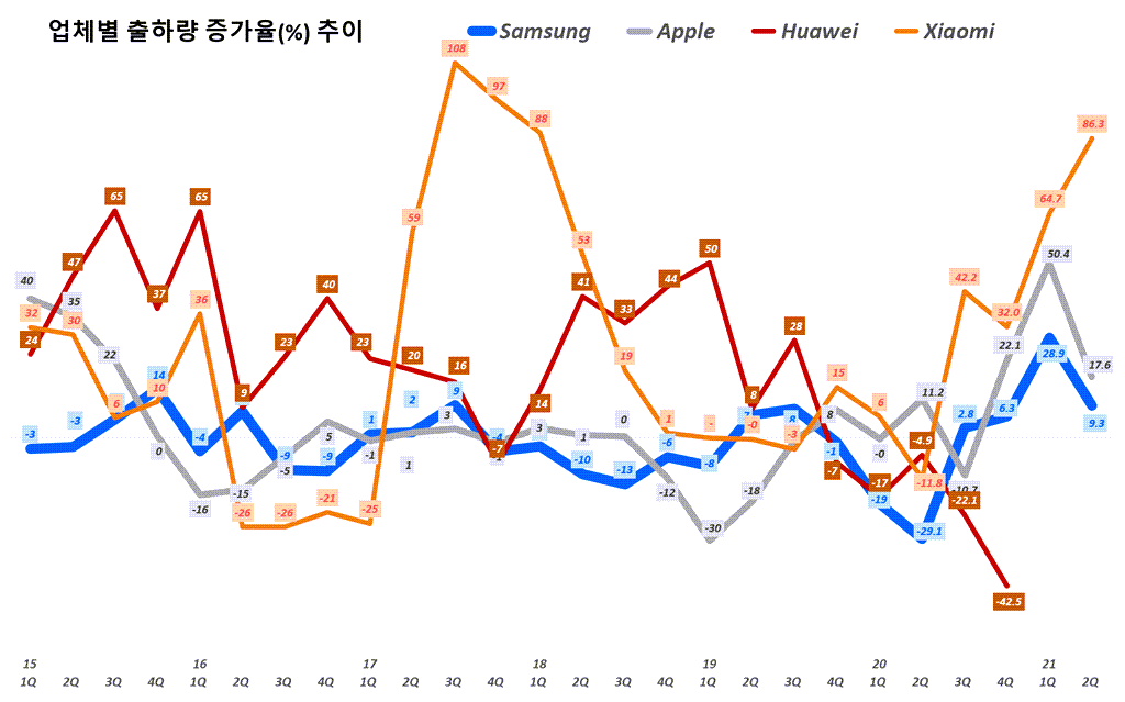 스마트폰 수요. 업체별 스마트폰 출하량 추이( ~ 21년 2분기), Quarterly smart phone shipment trend per Bender, Graph by Happist