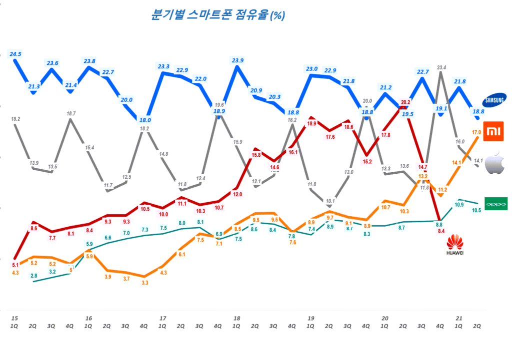 스마트폰 점유율, 분기별 스마트폰 시장 점유율 추이( ~ 21년 2분기),  Smartphone Market share trend, Data Source - IDC, Graph by Happist