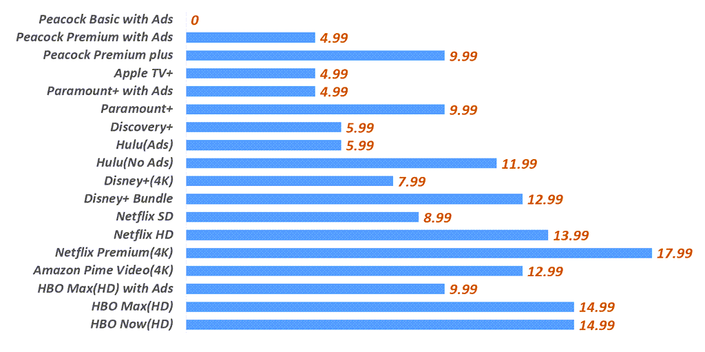 스트리밍 서비스 가격 비교, Streaming service price comparision, Graph by Happist