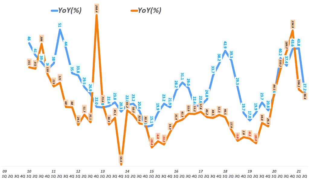 아마존 실적, 분기별 아마존 자본 투자 증가률과 매출 증가율 추이 ( ~ 2021년 2분기), Quarterly Amazon CAPEX, Capital expenditures growth(%) & Amazon revenue growth(%), Graph by Happist