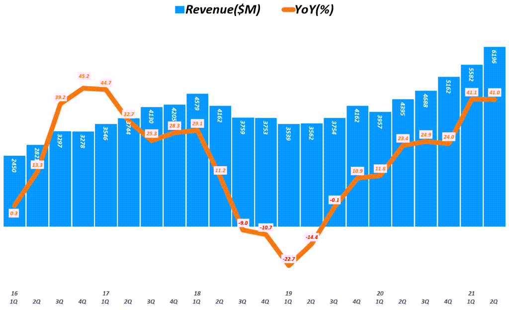 어플라이드 머티리얼즈 실적, 분기별 어플라이드 머트리얼즈 매출 추이( ~ 2021년 2분기), Quarterly Applied Materials Revenue, Graph by Happist