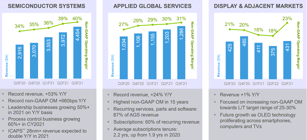 어플라이드 머티리얼즈 실적, 분기별 어플라이드 머트리얼즈 세그먼트별 매출 추이( ~ 2021년 2분기), Quarterly Applied Materials Revenue of Segments, Graph by Happist