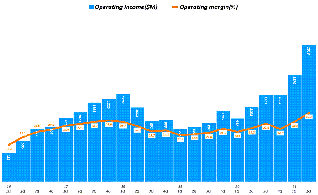 어플라이드 머티리얼즈 실적, 분기별 어플라이드 머트리얼즈 영업이익 추이( ~ 2021년 2분기), Quarterly Applied Materials Operating Income, Graph by Happist