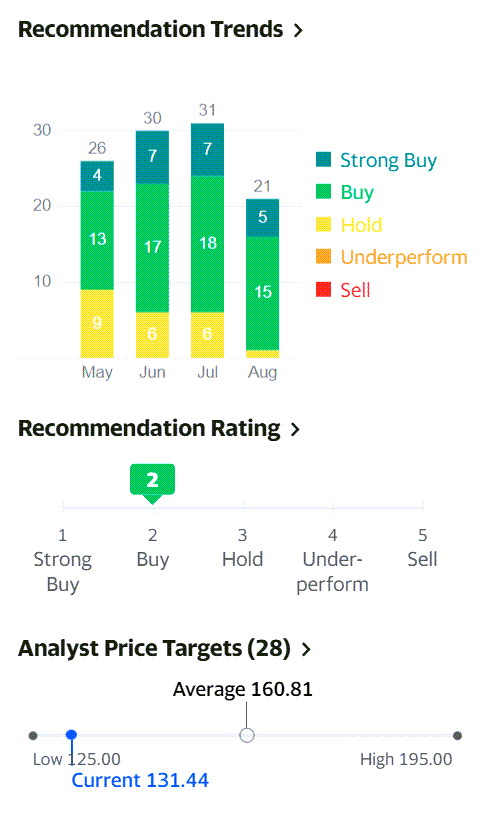 어플라이드 머티리얼즈 주식 추천지수 및 어플라이드 머트리얼즈 주가 목표, 21년 8월 현재