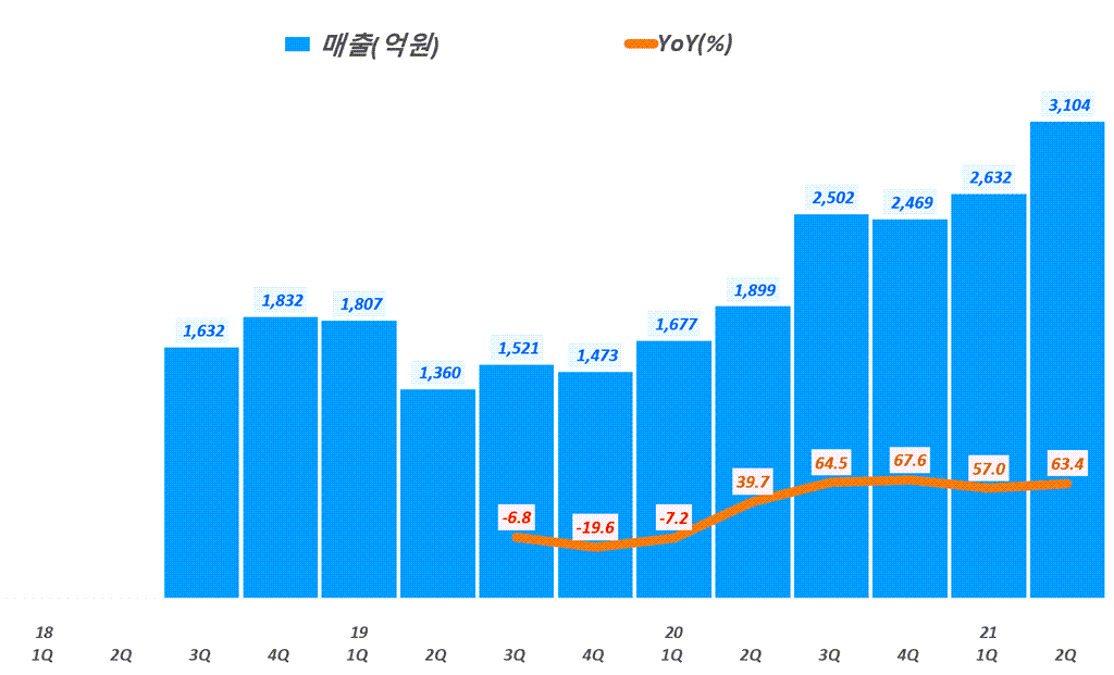 에코프로비엠 실적, 분기별 에코프로비엠 매출 추이( ~ 2021년 2분기), Graph by Happist