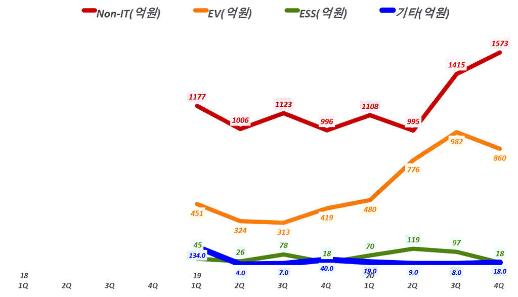 에코프로비엠 실적, 분기별 에코프로비엠 사업부문별 매출 추이( ~ 2021년 2분기), Graph by Happist