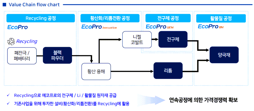 에코프로비엠 전략, 배터리관련 수직 계열화를 통해 원가 경쟁력 확보, 이미지는 에코프로비엠 iR 자료