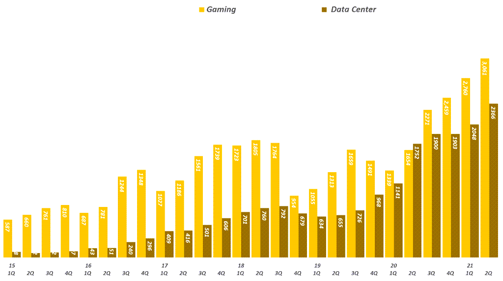 성장세 유지속 놀라운 수익성의 2분기 엔비디아 실적과 향후 전망 12 엔비디아 실적, 분기별 엔비디아 게이밍과 데이타센터 매출 추이( ~ 21년 2분기), Graph by Happist