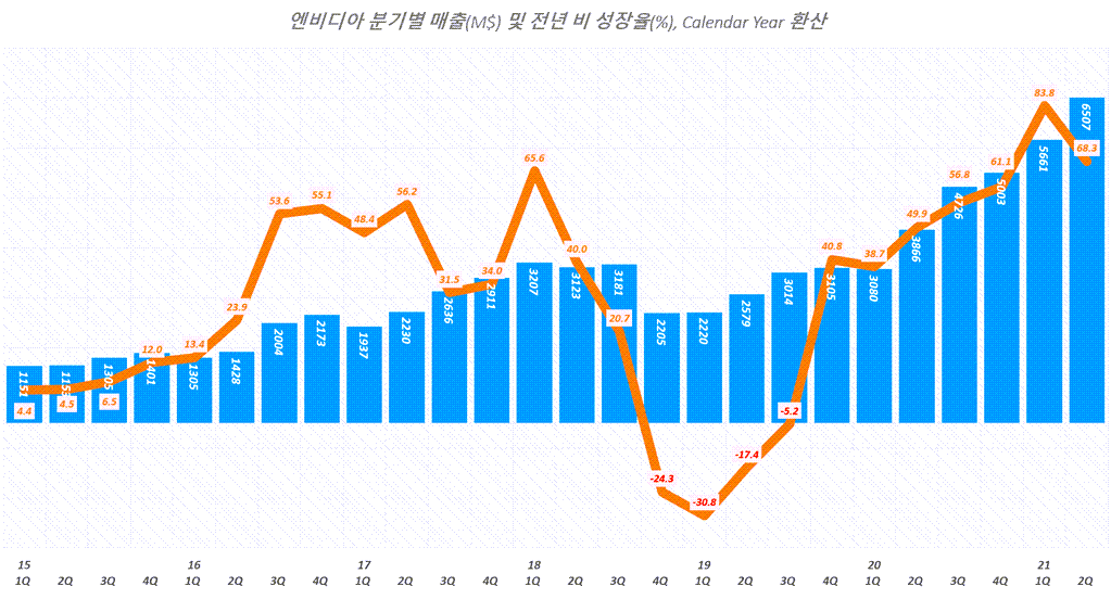 성장세 유지속 놀라운 수익성의 2분기 엔비디아 실적과 향후 전망 11 엔비디아 실적, 분기별 엔비디아 매출 추이( ~ 21년 2분기), Quarterly NVIDIA Revenue, Graph by Happist