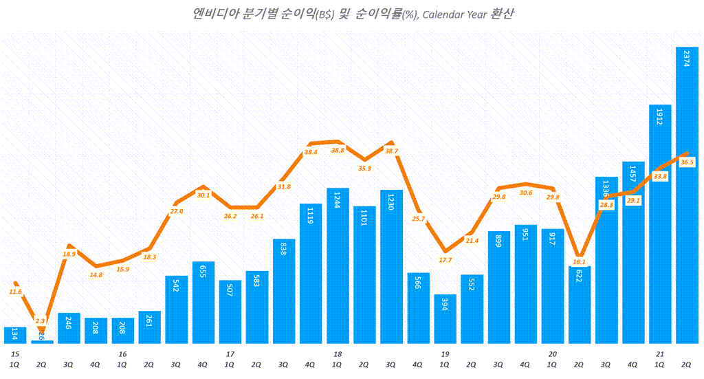 성장세 유지속 놀라운 수익성의 2분기 엔비디아 실적과 향후 전망 14 엔비디아 실적, 분기별 엔비디아 순이익 추이( ~ 21년 2분기), Quarterly NVIDIA net Incom, Graph by Happist