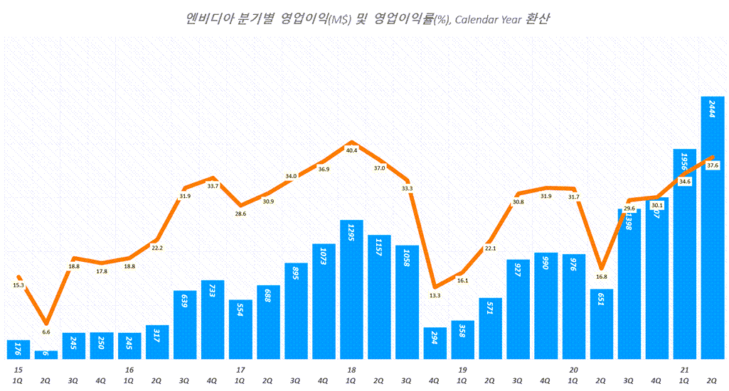 성장세 유지속 놀라운 수익성의 2분기 엔비디아 실적과 향후 전망 13 엔비디아 실적, 분기별 엔비디아 영업이익 추이( ~ 21년 2분기), Quarterly NVIDIA Operating Income, Graph by Happist