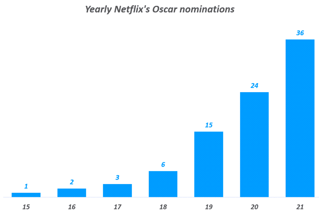 연도별 넷플리스 오스카상 후보 지명수 추이( ! 2021년), Yearly Netflix's Oscar nominations, Graph by Happist