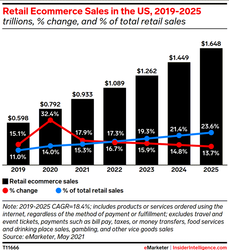 연도별 미국 이커머스 전망, Retail ecommerce Sales in the US 2019~2025, Graph by eMarketer
