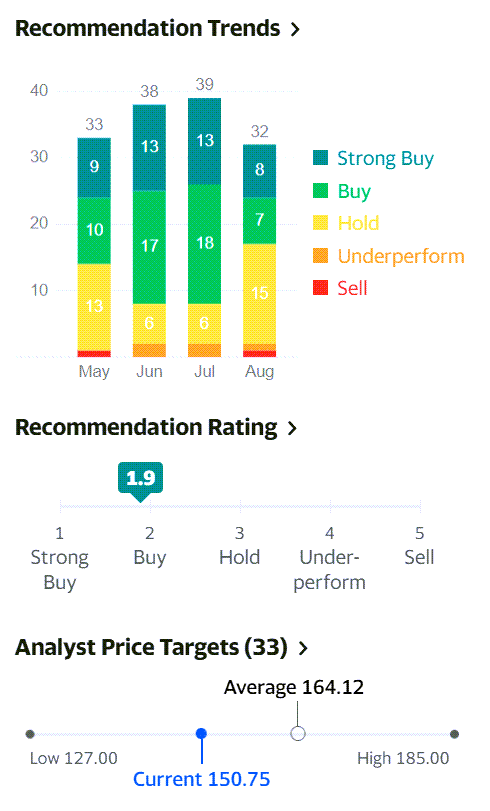 월마트 주식 추천 및 월마트 주가 목표 추이, 21년 8월