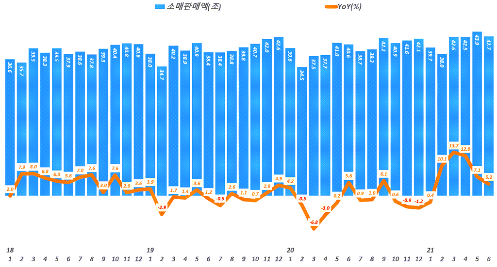 월별 소매판매액 추이( ~ 21년 6월), Data from Statistics Korea(KOSTAT), Graph by Happist