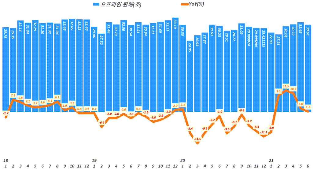 월별 오프라인 소매판매액 추이 및 성장률 추이( ~ 21년 6월), Data from Statistics Korea(KOSTAT), Graph by Happist