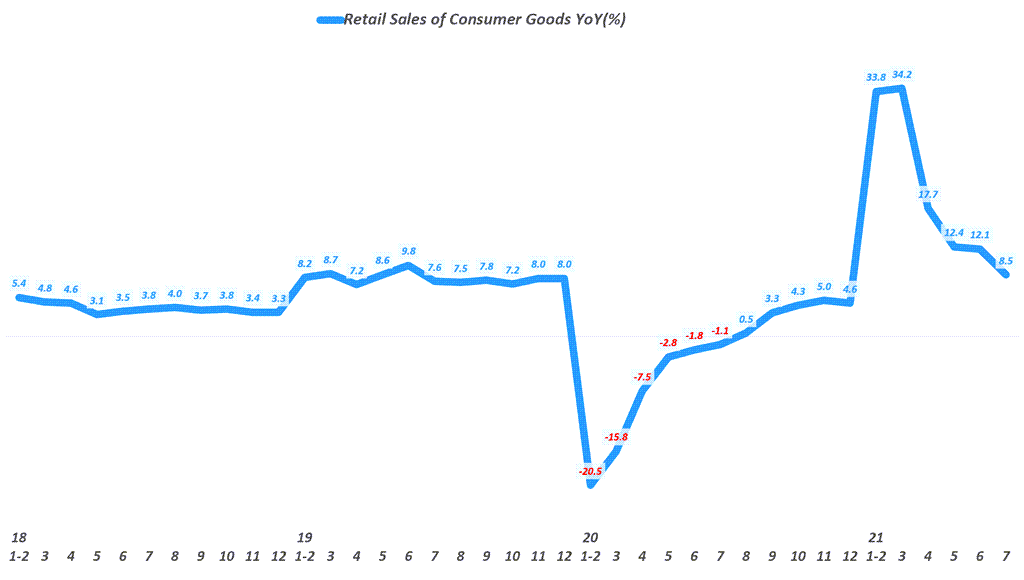 월별 중국 소매 판매 추이( ~ 2021년 7월), Monthly China Retail Sales of Consumer Goods, Data from National Bureau of Statistics of China, Graph by Happist