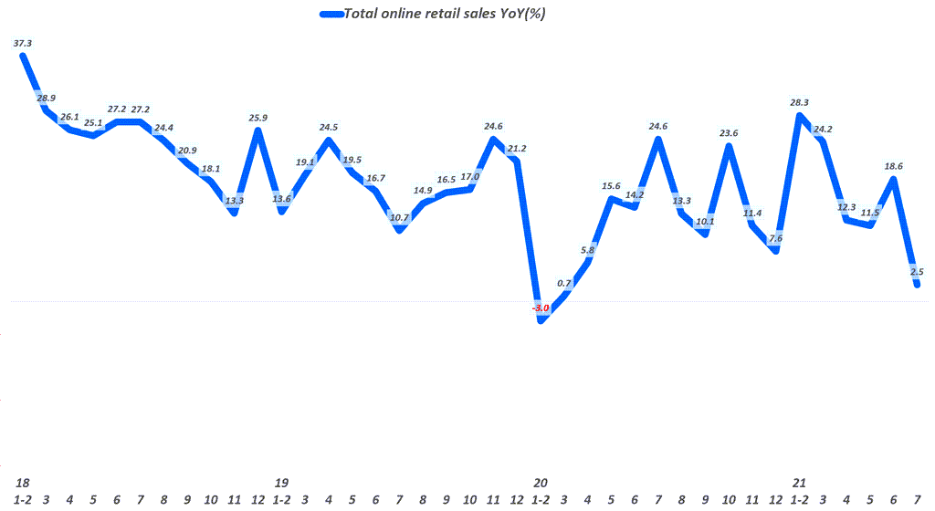 월별 중국 온라인쇼핑 판매 추이( ~ 2021년 7월), Monthly China Online Retail Sales of Consumer Goods, Data from National Bureau of Statistics of China, Graph by Happist
