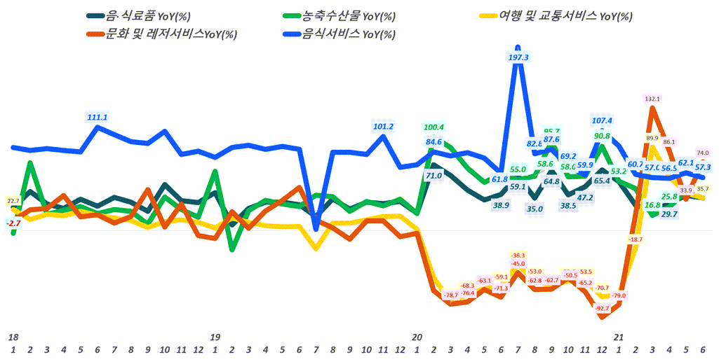 월별 한국 온라인쇼핑 거래액 중 주요 카테고리별 증가률 추이,( ~ 21년 6월), Data from Statistics Korea(KOSTAT), Graph by Happist