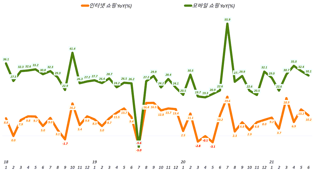 월별 한국 인터넷쇼핑 증가율과 모바일쇼핑 증가율 추이,( ~ 21년 6월), Data from Statistics Korea(KOSTAT),  Graph by Happist