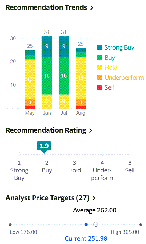 무난한 2분기 타겟 실적과 긍정적인 하반기 전망에 자사주 매입 발표로 밝아진 타겟 주가 전망 48 월스트리트 증권사들의 타겟 주식 추천 지수 및 타겟 주가 목표, 21년 8월 18일 현재