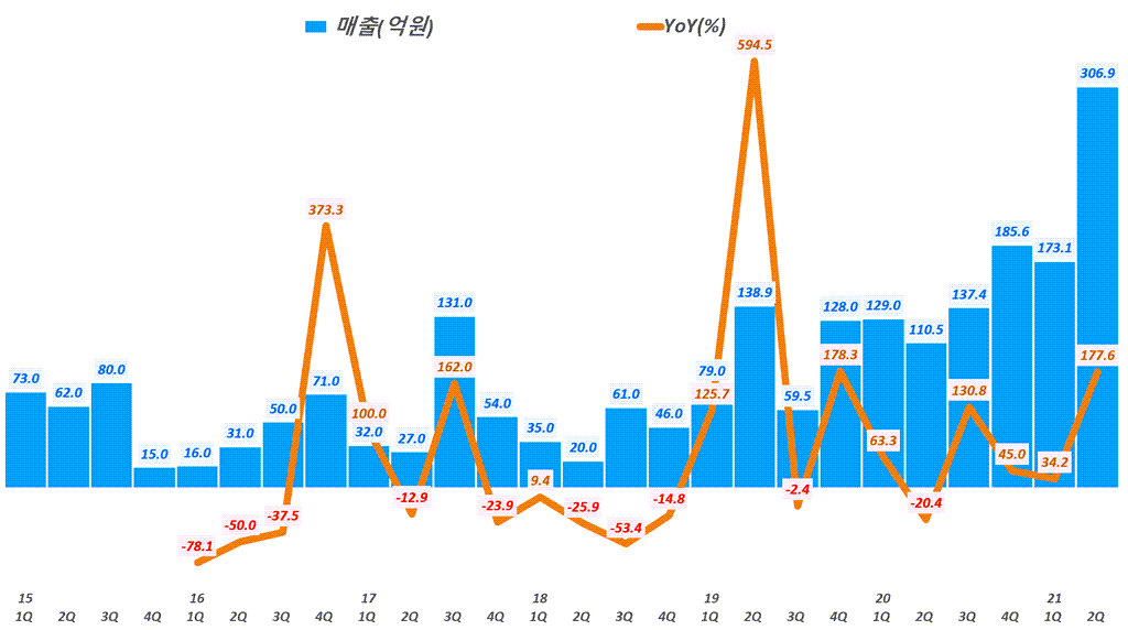 인텍플러스 실적, 분기별 인텍플러스 매출 및 매출증가율 추이( ~ 21년 2분기), Graph by Happist