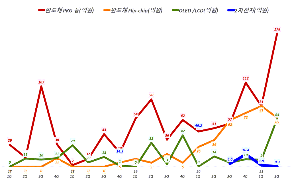 인텍플러스 실적, 분기별 인텍플러스 사업부별 매출 추이( ~ 21년 2분기), Graph by Happist